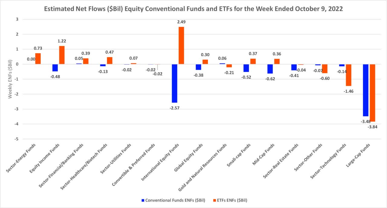 Estimated net flows equity conventional funds