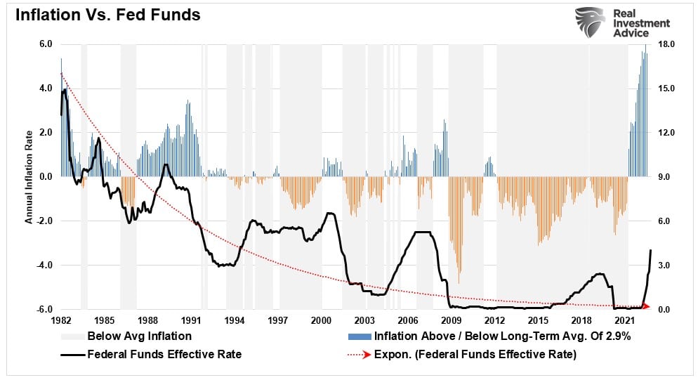 Inflation vs. fed funds