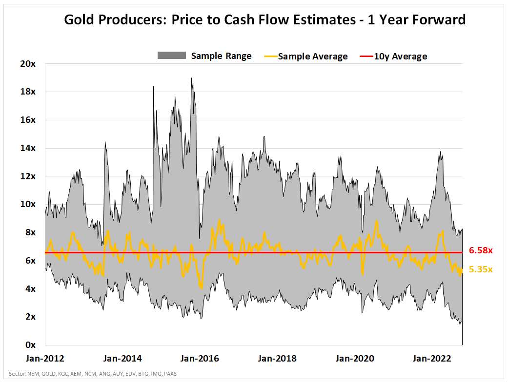 Gold Producers: Price to Cash Flow 1YF