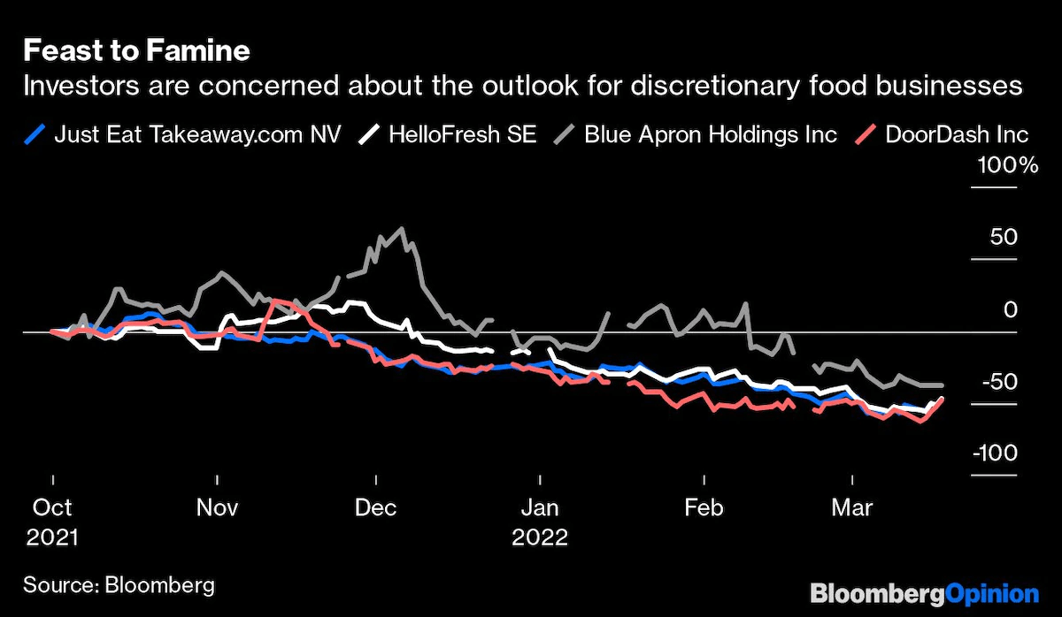 outlook of discretionary food businesses