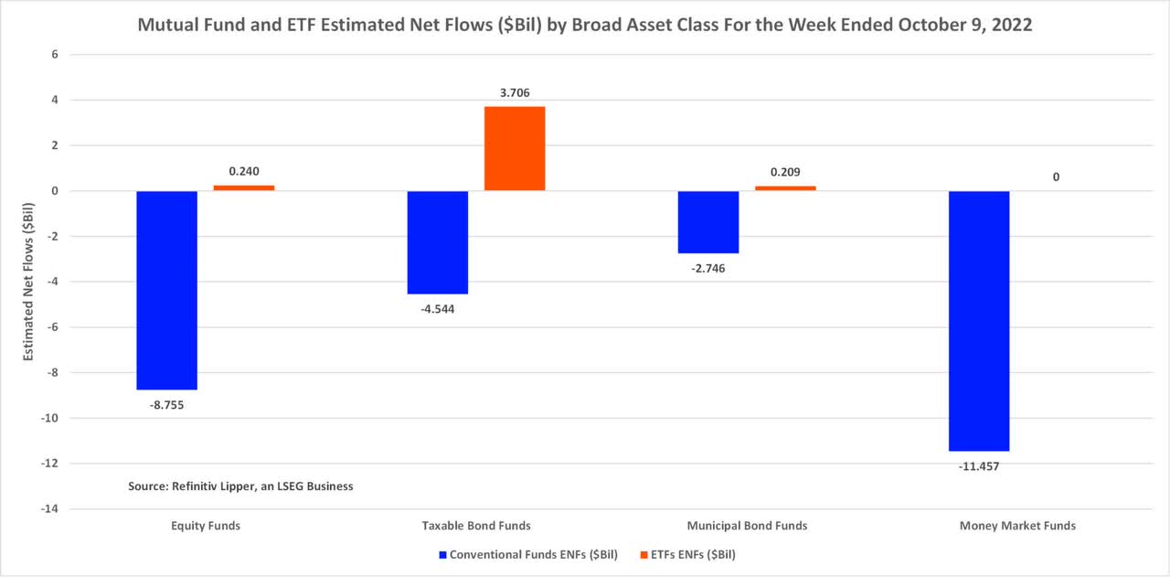Mutual funds and ETF estimated net flows