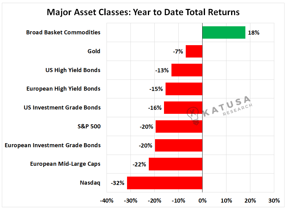 Major Asset Classes - YTD Returns