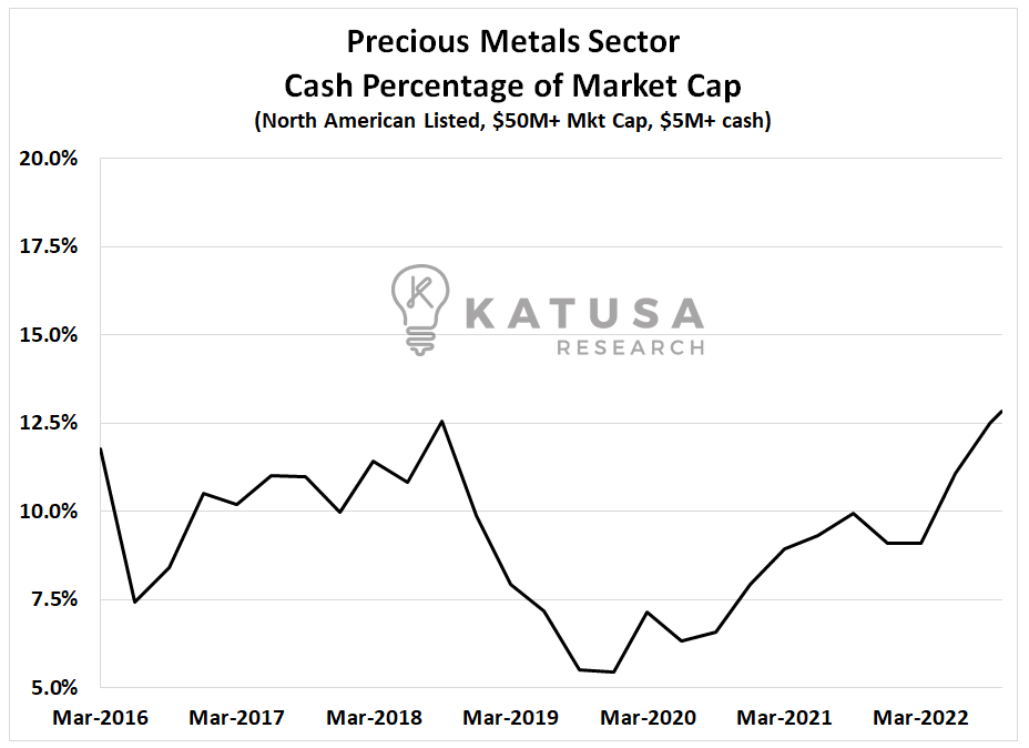 PM Sector Cash as % of Mcap