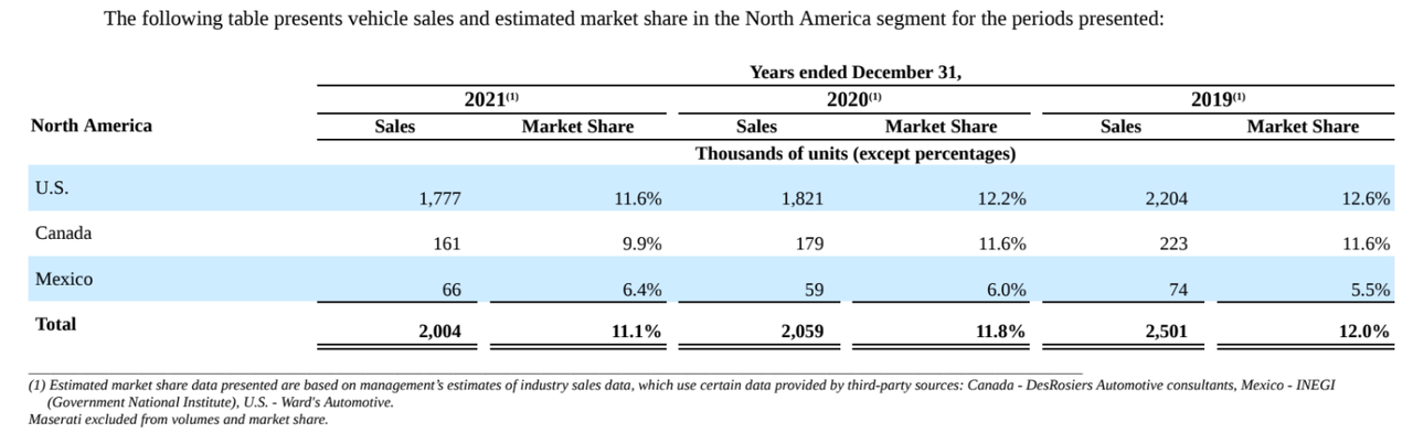 Figure 6: STLA North America Market Share