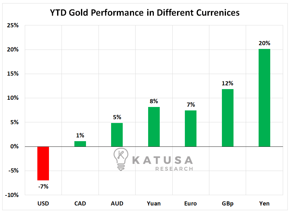 YTD Gold Performance in FX