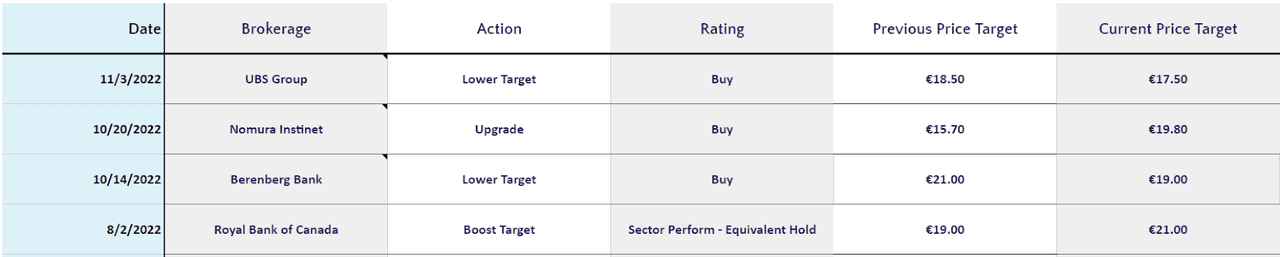 Figure 3: STLA Selected Analyst Ratings