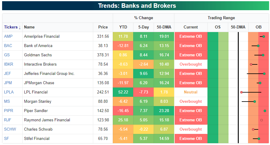 Banks and brokers