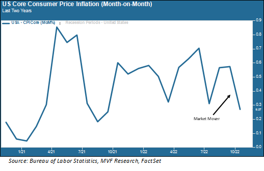 US core CPI