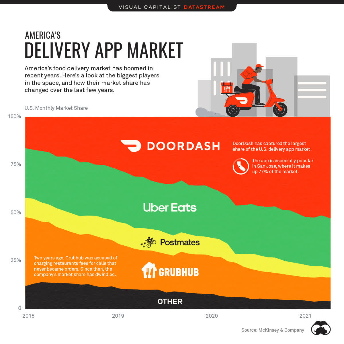 DoorDash markershare