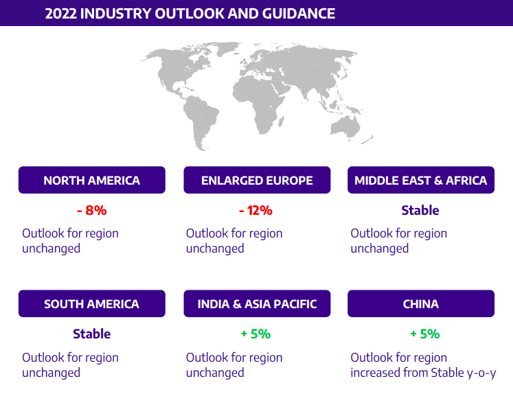 Figure 5: 2022 Industry Outlook and Guidance