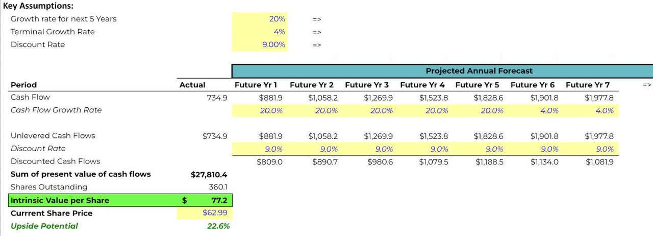 DoorDash DCF analysis