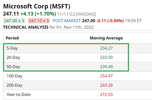 MSFT Moving Averages