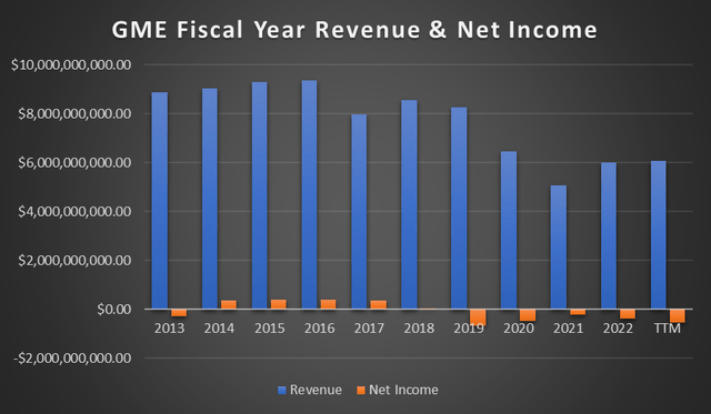 Revenue & Net Income