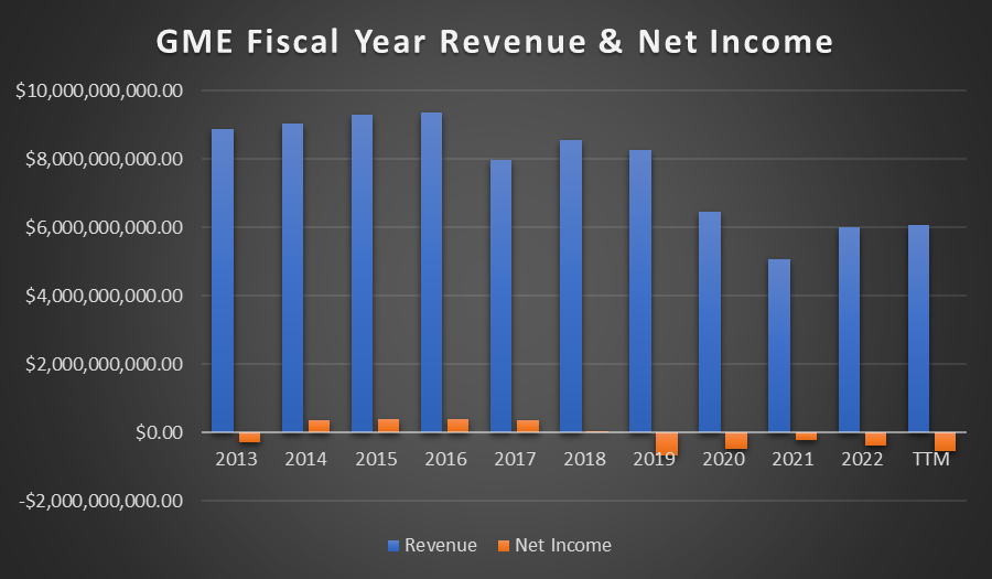 Gamestop Gross Profit New Video Game Hardware Fiscal Year 2015 GameStop Stock: Path To Profitability Looks Bleak (NYSE:GME) | Seeking