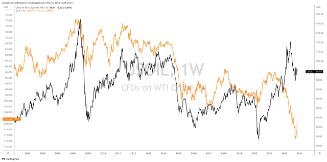 TradingView (Black = Crude Oil, Orange = DXY (Inverted))