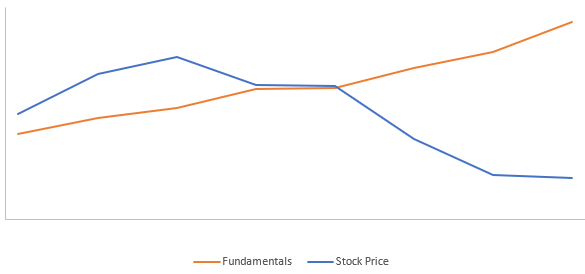 Representitive chart of underperforming stock compared to its fundamentals