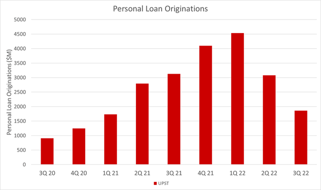 Upstart personal loan originations by quarter