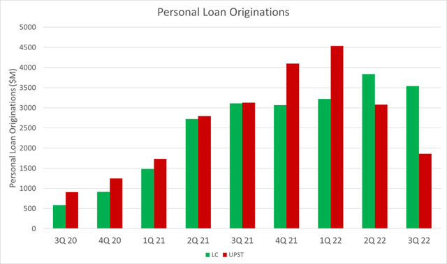 LendingClub and Upstart personal originations by quarter