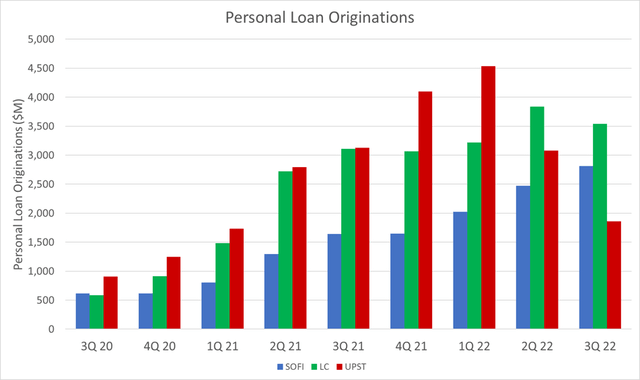 SoFi, LendingClub, and Upstart personal loan originations by quarter