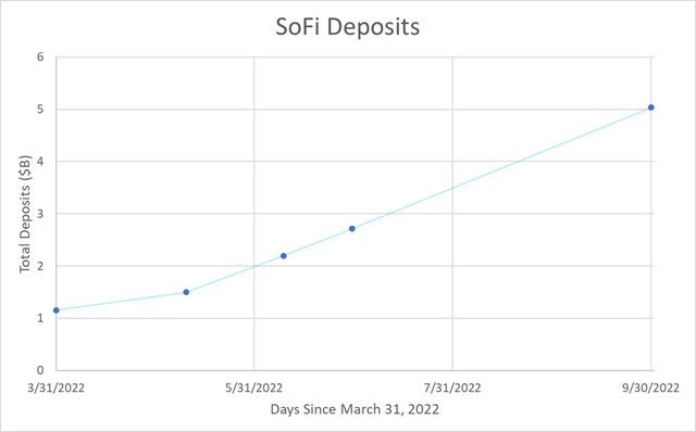 SoFi deposit growth since becoming a bank