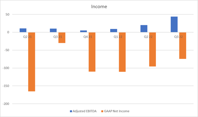 SoFi adjusted EBITDA and GAAP net income