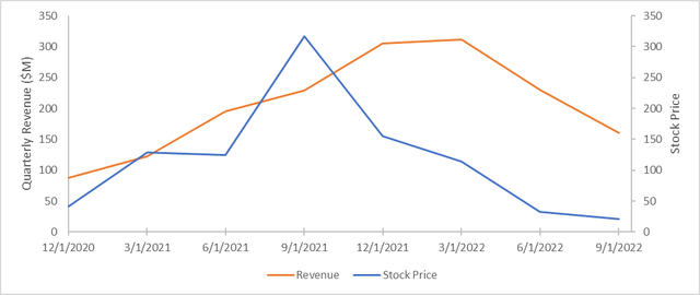 Upstart revenue vs UPST stock price