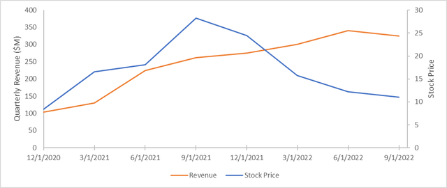 LendingClub revenue vs LC stock price