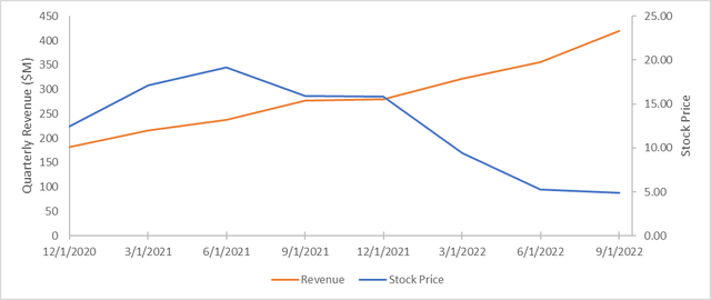 SoFi revenue vs SOFI stock price