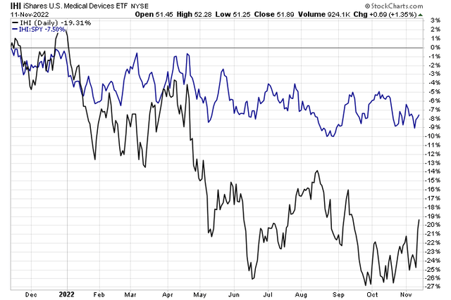 Medical Device Equities Underperforming SPX YoY