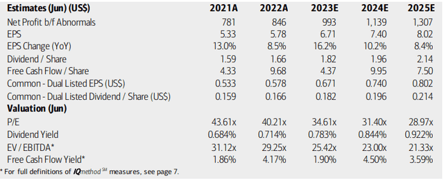 ResMed: Earnings, Valuation, Free Cash Flow Forecasts