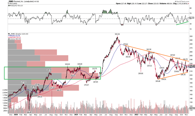 RMD: Shares Consolidating With Improving RSI