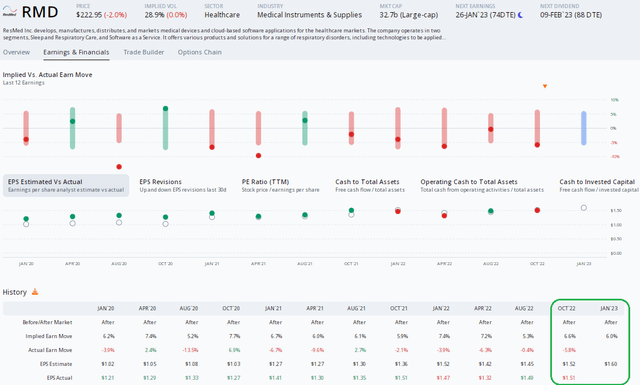 RMD: Solid Earnings, But Weak Post-Reporting Price Action