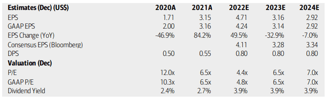 Radian: Earnings, Valuation, Dividend Forecasts