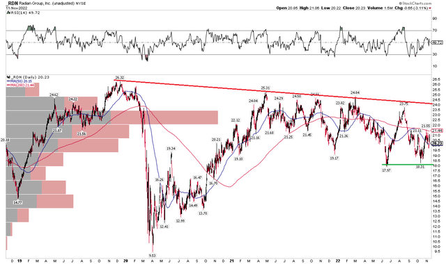 RDN: A Multi-Year Downtrend, But Support Seen