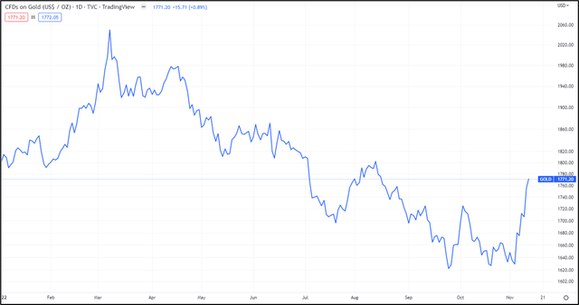 Gold Price Action YTD