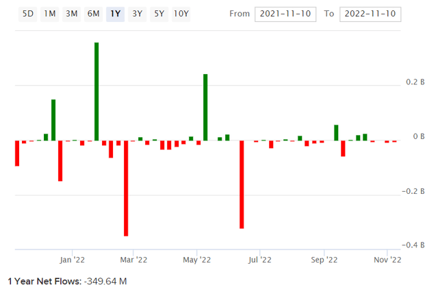 RYT Net Fund Flows