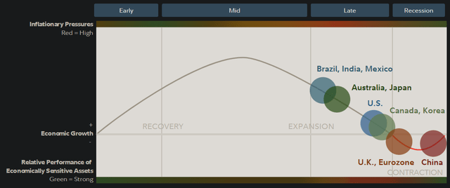 Business Cycle Positioning as of Q4 2022