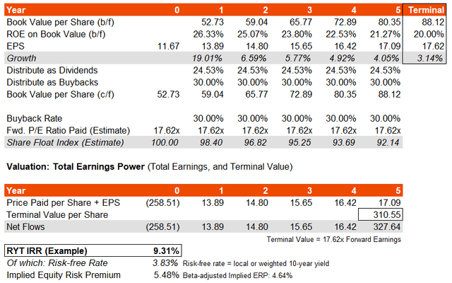 RYT ETF IRR Estimate