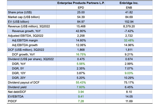 A comparison between Enterprise Products Partners L.P. and Enbridge Inc.