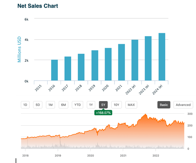 Charts