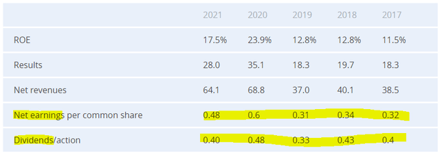 ABC Arbitrage KPIs and dividend history