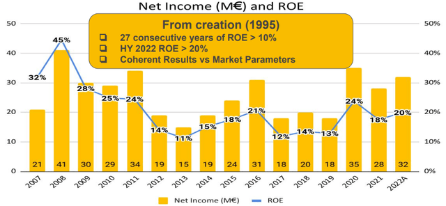 ABC Arbitrage financial history