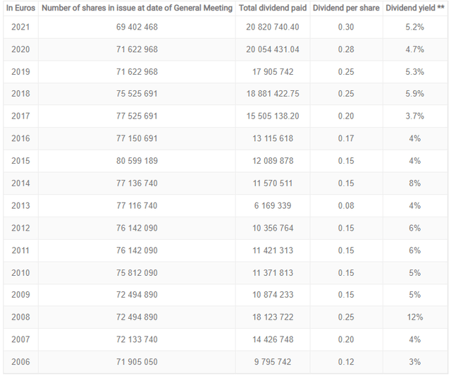 Viel & Cie's dividend history