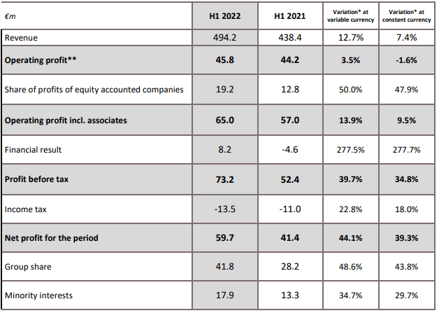Viel's H1 '22 earnings