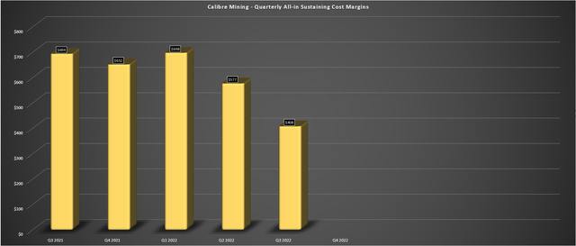 Calibre Mining - Quarterly AISC Margins