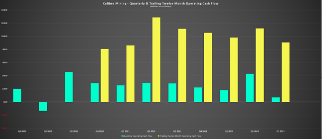 Calibre Mining - Quarterly Operating Cash Flow & Trailing-Twelve-Month Cash Flow