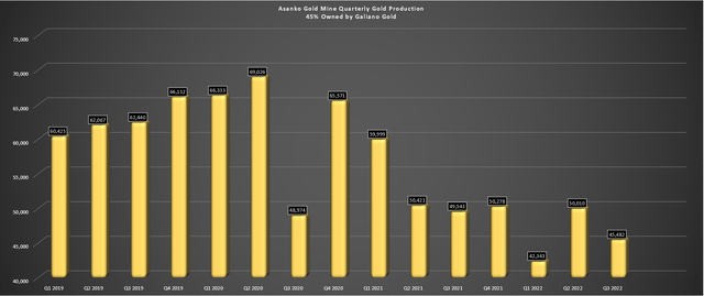 Asanko Gold Mine Quarterly Gold Production