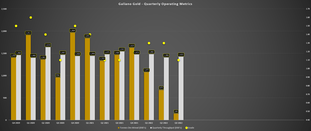 Asanko Gold Mine - Quarterly Operating Metrics