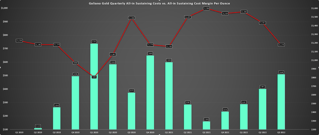 Galiano Gold - AISC & AISC Margins