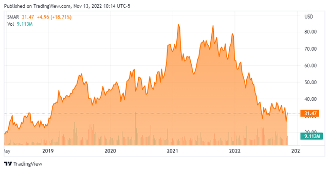 Stock Chart